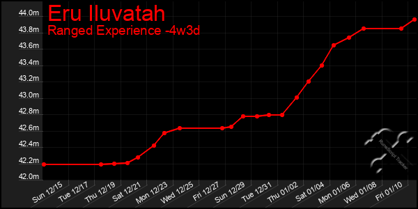 Last 31 Days Graph of Eru Iluvatah