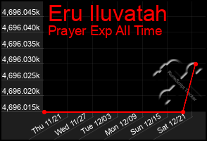 Total Graph of Eru Iluvatah