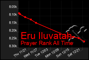 Total Graph of Eru Iluvatah