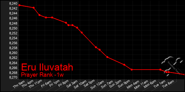 Last 7 Days Graph of Eru Iluvatah