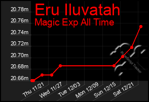 Total Graph of Eru Iluvatah