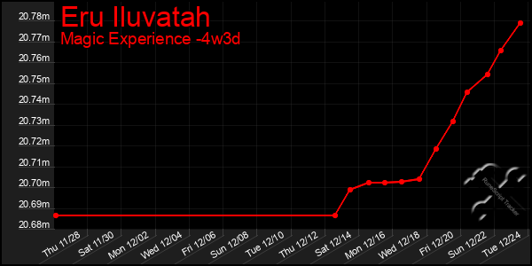 Last 31 Days Graph of Eru Iluvatah