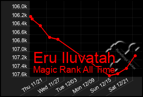 Total Graph of Eru Iluvatah