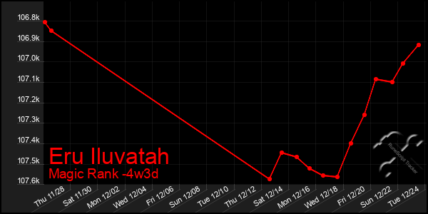 Last 31 Days Graph of Eru Iluvatah