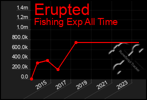 Total Graph of Erupted