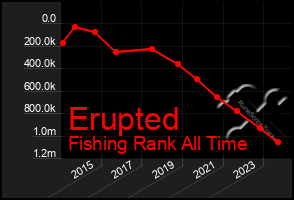 Total Graph of Erupted