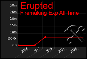 Total Graph of Erupted