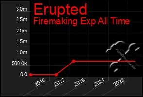 Total Graph of Erupted