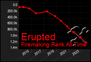 Total Graph of Erupted