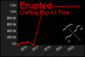 Total Graph of Erupted