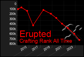 Total Graph of Erupted