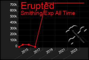 Total Graph of Erupted