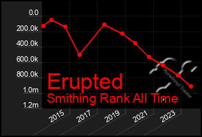 Total Graph of Erupted