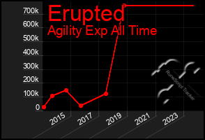 Total Graph of Erupted