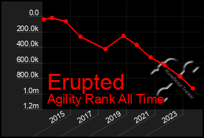 Total Graph of Erupted