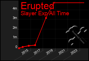 Total Graph of Erupted