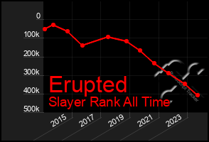 Total Graph of Erupted