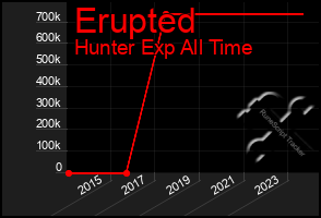 Total Graph of Erupted