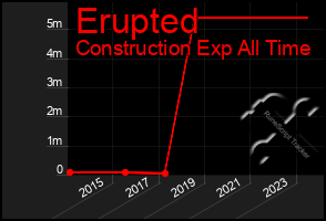 Total Graph of Erupted