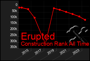 Total Graph of Erupted