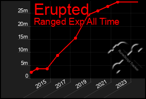 Total Graph of Erupted