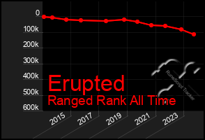 Total Graph of Erupted