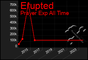 Total Graph of Erupted