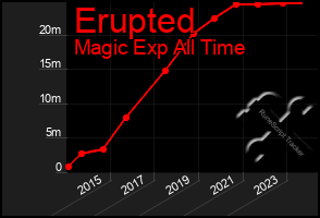 Total Graph of Erupted