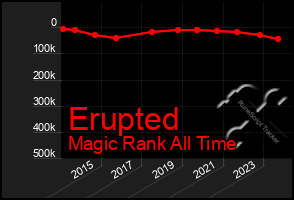 Total Graph of Erupted