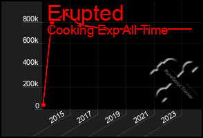 Total Graph of Erupted