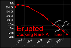 Total Graph of Erupted