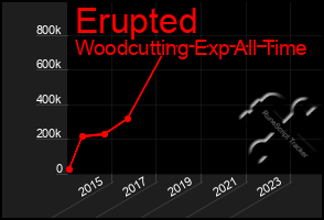 Total Graph of Erupted