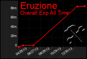 Total Graph of Eruzione