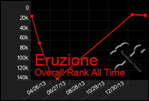 Total Graph of Eruzione