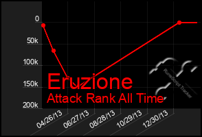 Total Graph of Eruzione