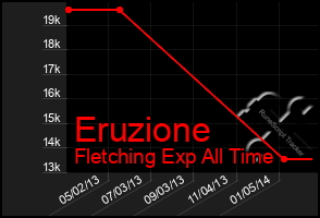 Total Graph of Eruzione