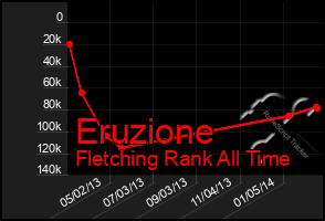 Total Graph of Eruzione