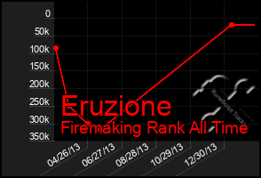 Total Graph of Eruzione