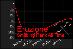 Total Graph of Eruzione