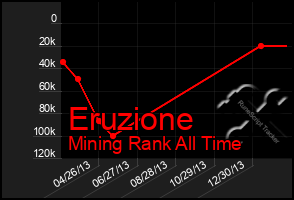 Total Graph of Eruzione
