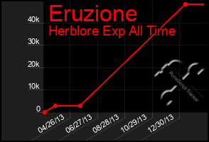 Total Graph of Eruzione