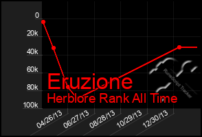 Total Graph of Eruzione