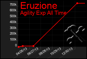 Total Graph of Eruzione