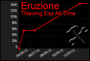 Total Graph of Eruzione