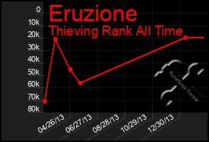 Total Graph of Eruzione
