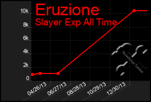 Total Graph of Eruzione