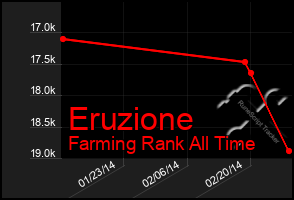 Total Graph of Eruzione