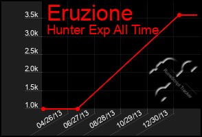 Total Graph of Eruzione