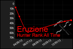 Total Graph of Eruzione