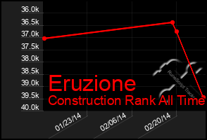 Total Graph of Eruzione